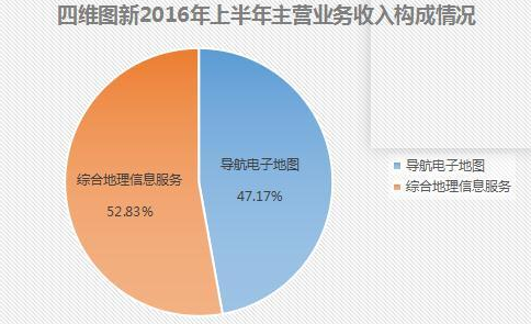 四维图新：“双轮驱动”战略保障营收增长 着眼自动驾驶实现角色转变