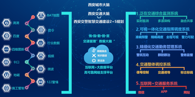数聚智绘，创新引领 西安城市交通“智”理新时代