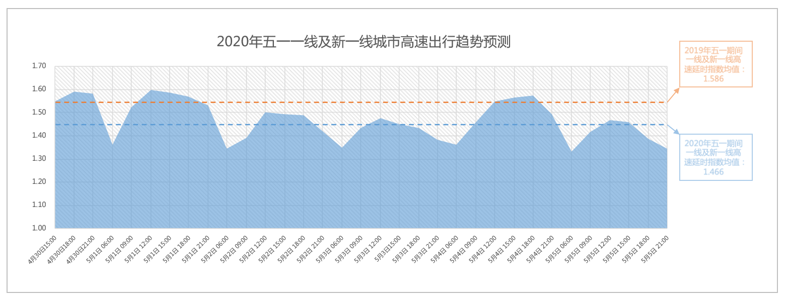 世纪高通发布2020Q1出行报告 ，工作日高峰期延时指数整体下降